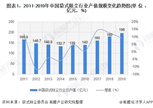 星空体育网页版登录入口：2020年中邦除尘创设行业商场周围和展开前景认识利好除尘创立行业【组图】