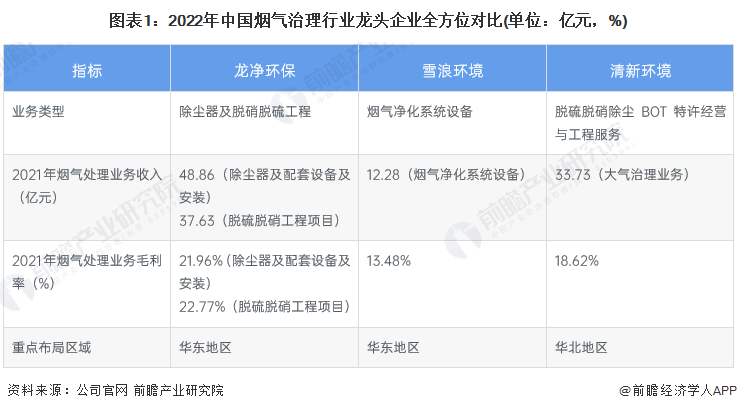 星空体育(中国)官方网站：干货！2022年中邦烟气打点行业阛阓角逐形式——龙净环保：烟气执掌设备寰宇争先